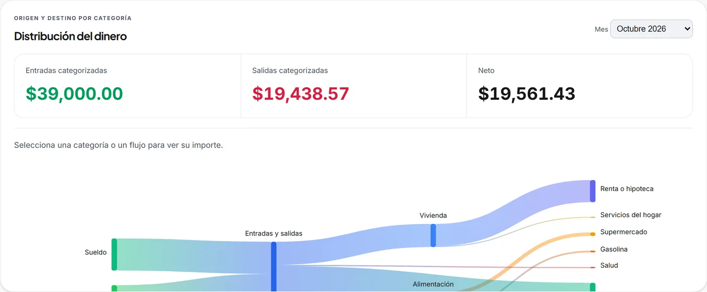 Distribución del dinero por categoría