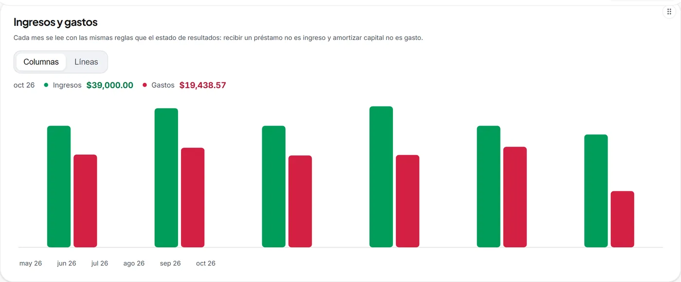 Ingresos y gastos de cada mes